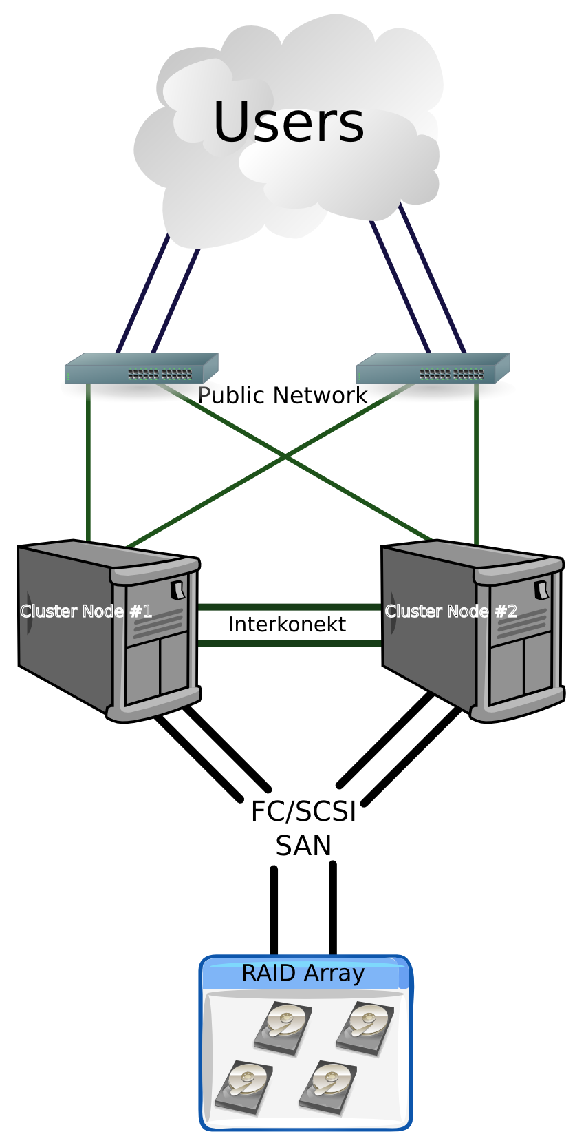 Schemat klastra