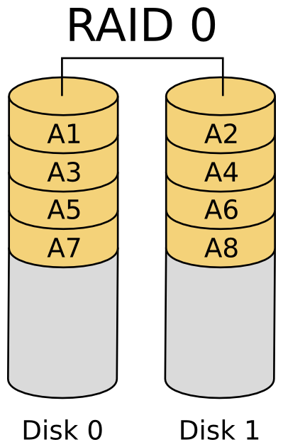 Schemat RAID0