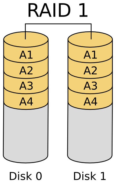 Schemat RAID1